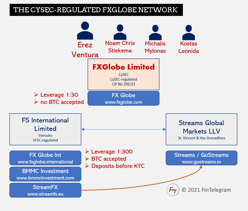 FxGlobe another discovered whitelisted payer for Fintelegram